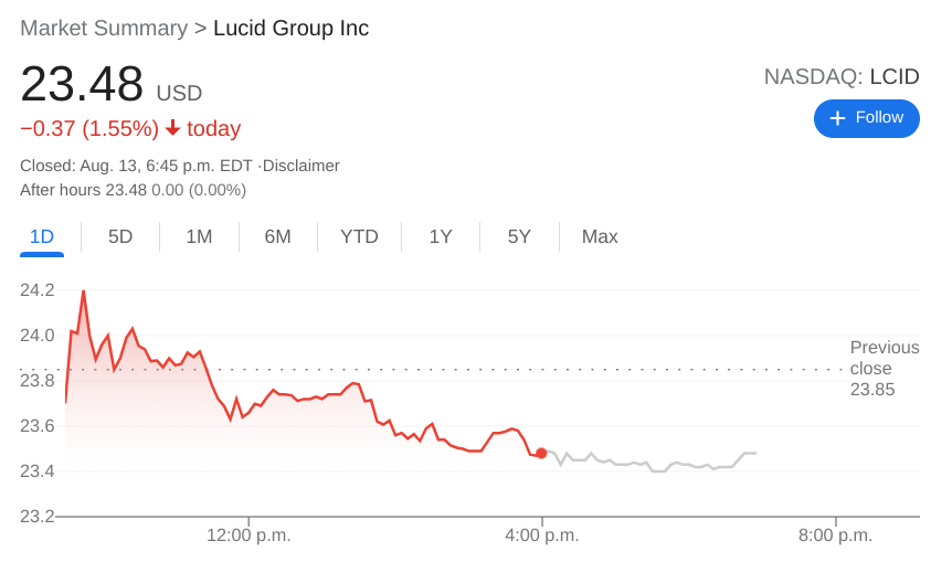 LUCID LCID stock equities chart